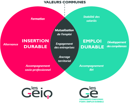 Schéma des valeurs communes