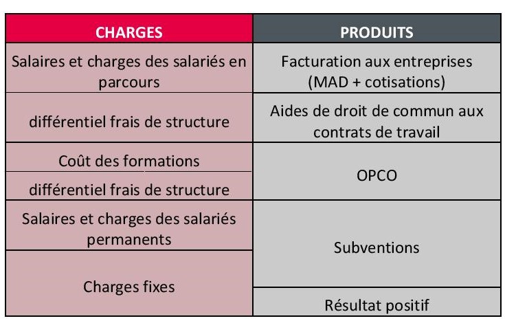 Tableau des charges et produits